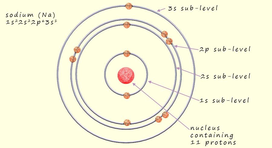 Model showing the electronic configuration of a sodium atom.